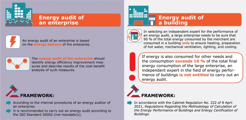 Energy audit of enterprise VS building